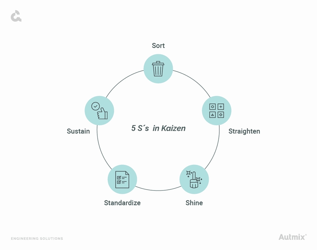 Continuous improvement with the 5s from Kaizen.