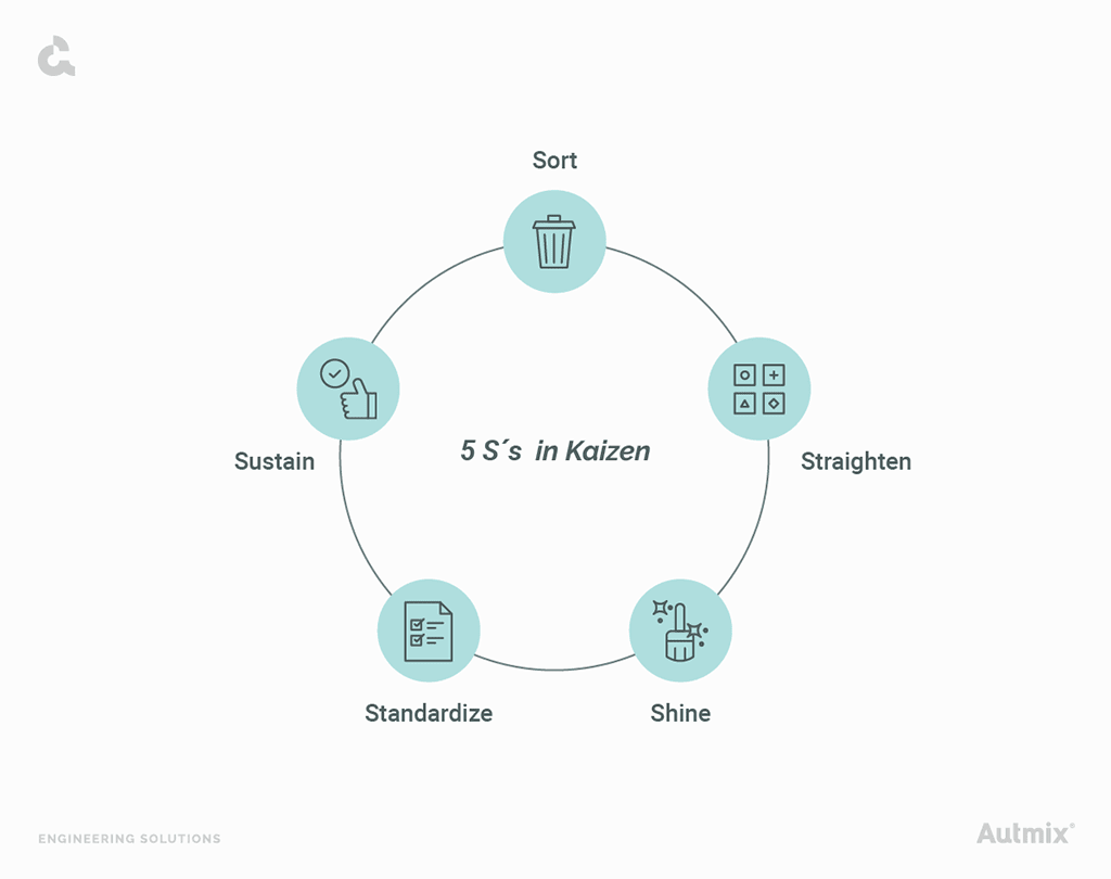 Continuous improvement with the 5s from Kaizen.