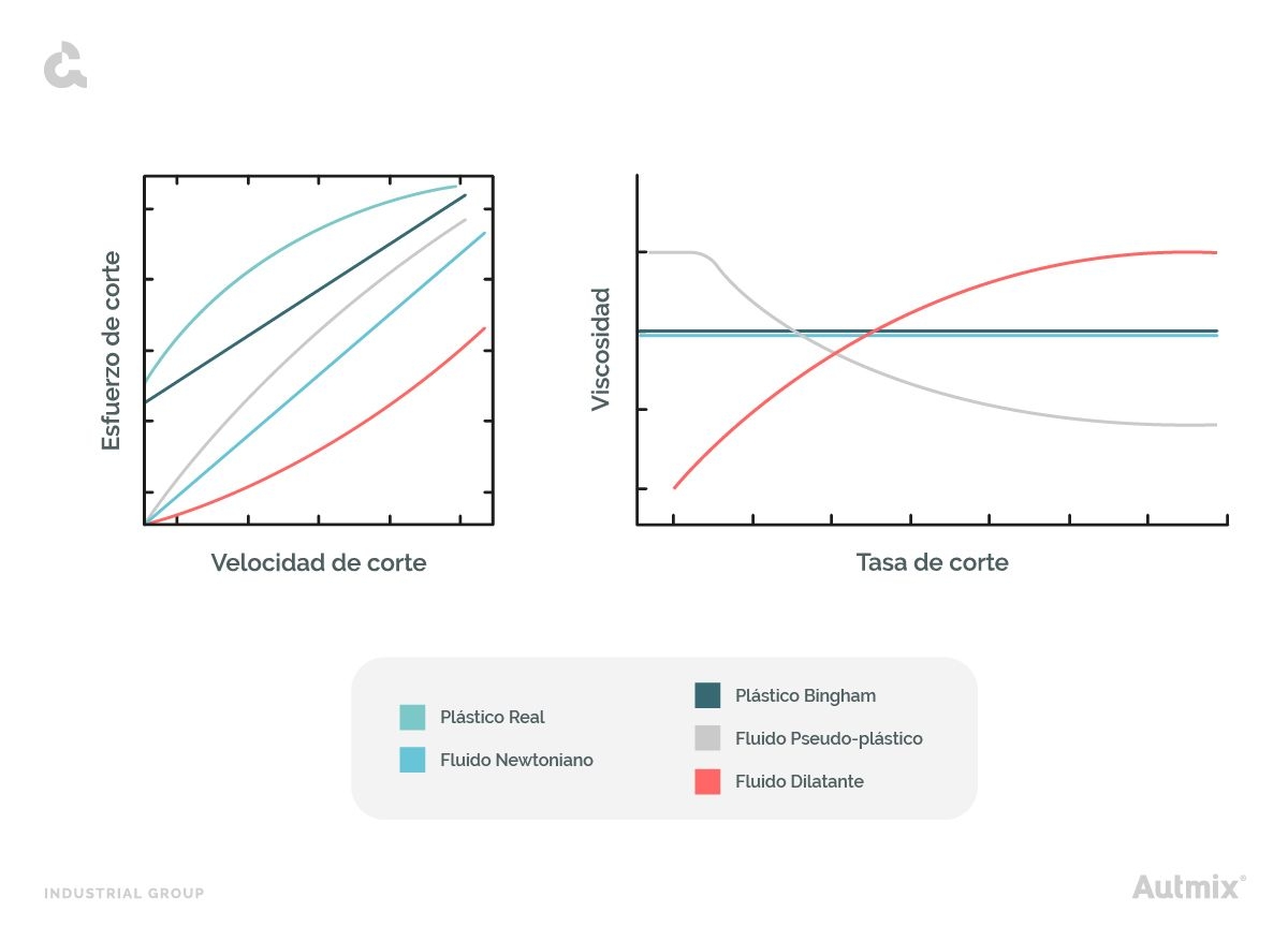 Fuerza de corte y viscosidad según los tipos de fluidos.