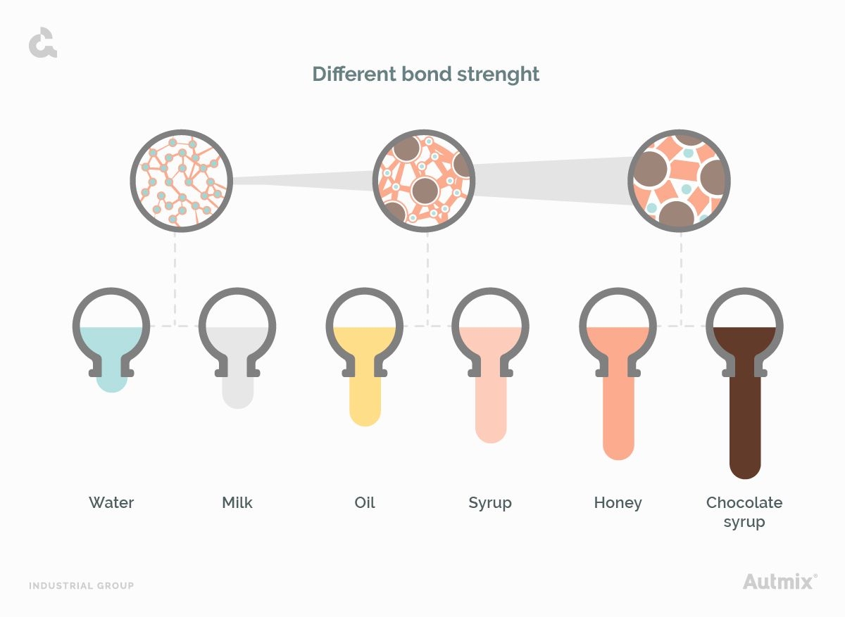 Different bond strenght for viscosity fluids.