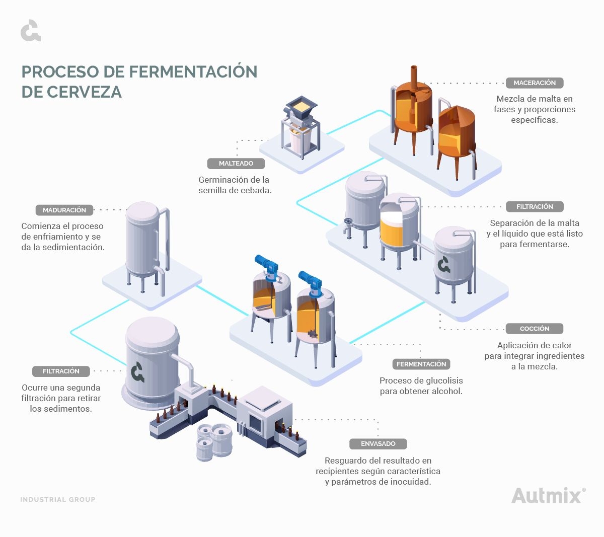 Proceso de elaboración de cerveza con fermentación.