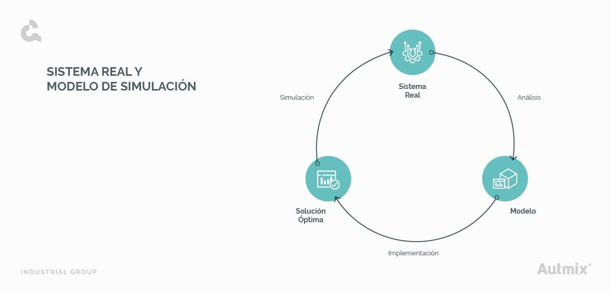 Funcionamiento de un sistema real en una simulación.