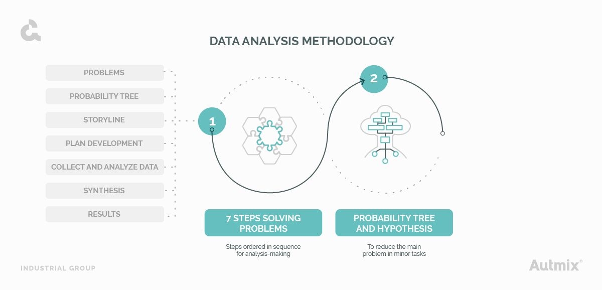 Data Analysis methodology for information processing.