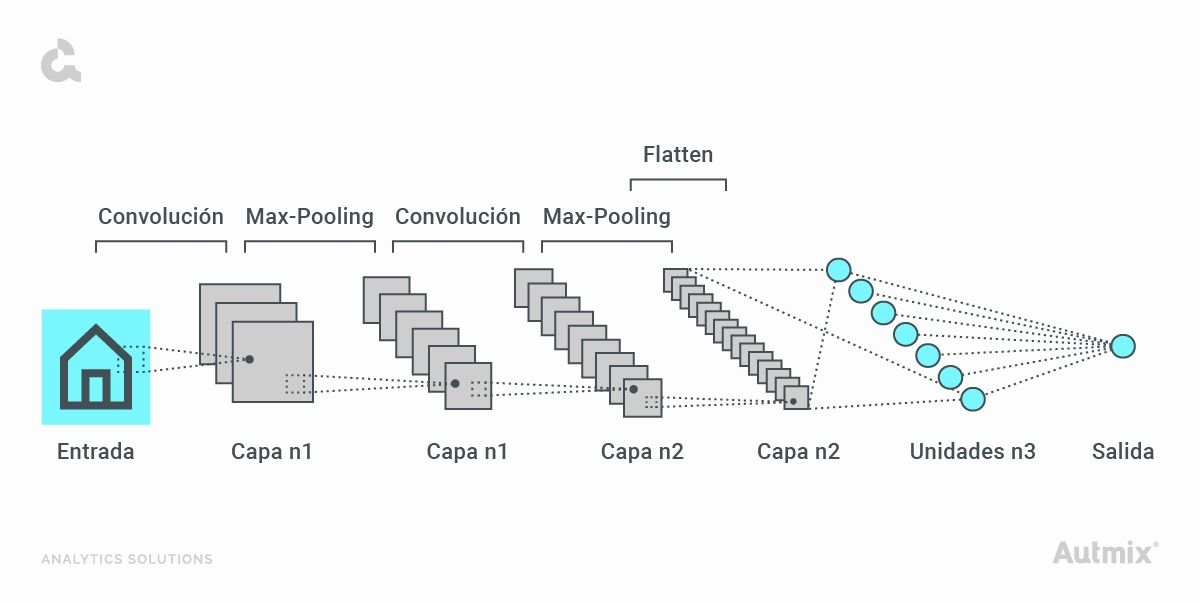 Capas de una red neuronal de convolución.