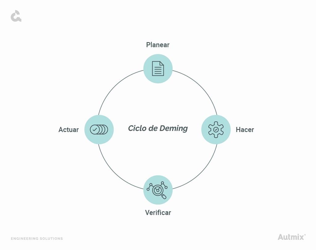 Diagrama del ciclo Deming con las 4 etapas que lo constituyen.