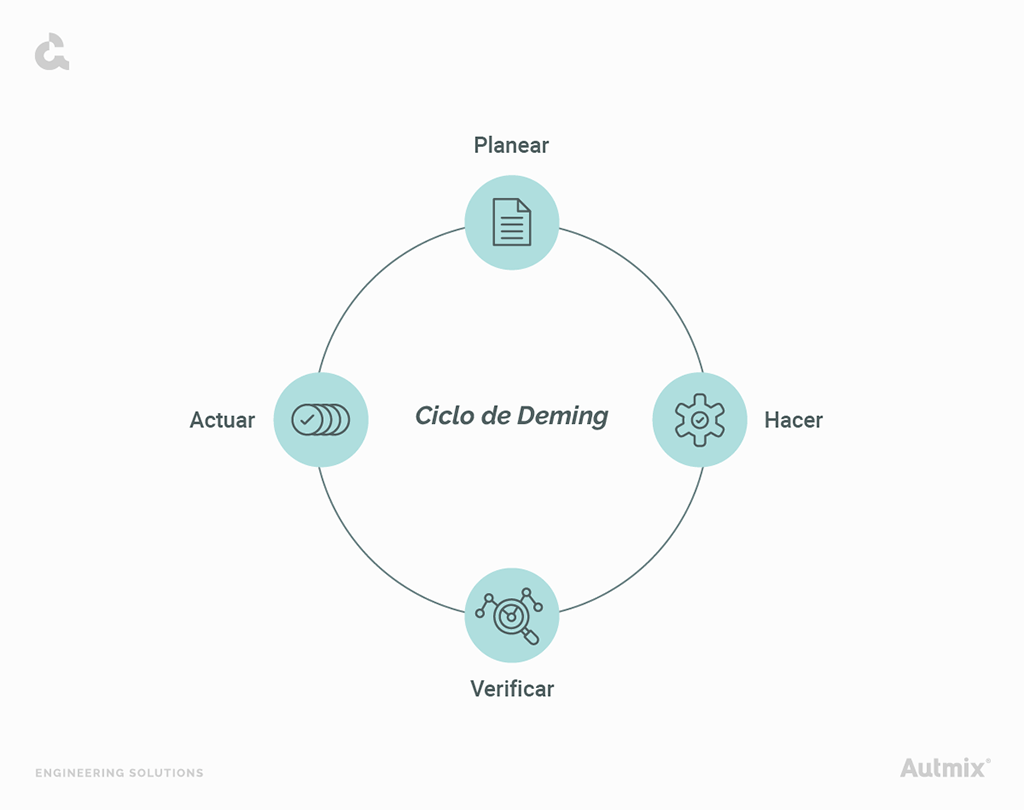 Diagrama del ciclo Deming con las 4 etapas que lo constituyen.