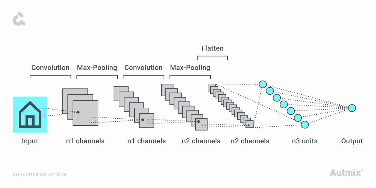 Convolutional Neural Network Layers.