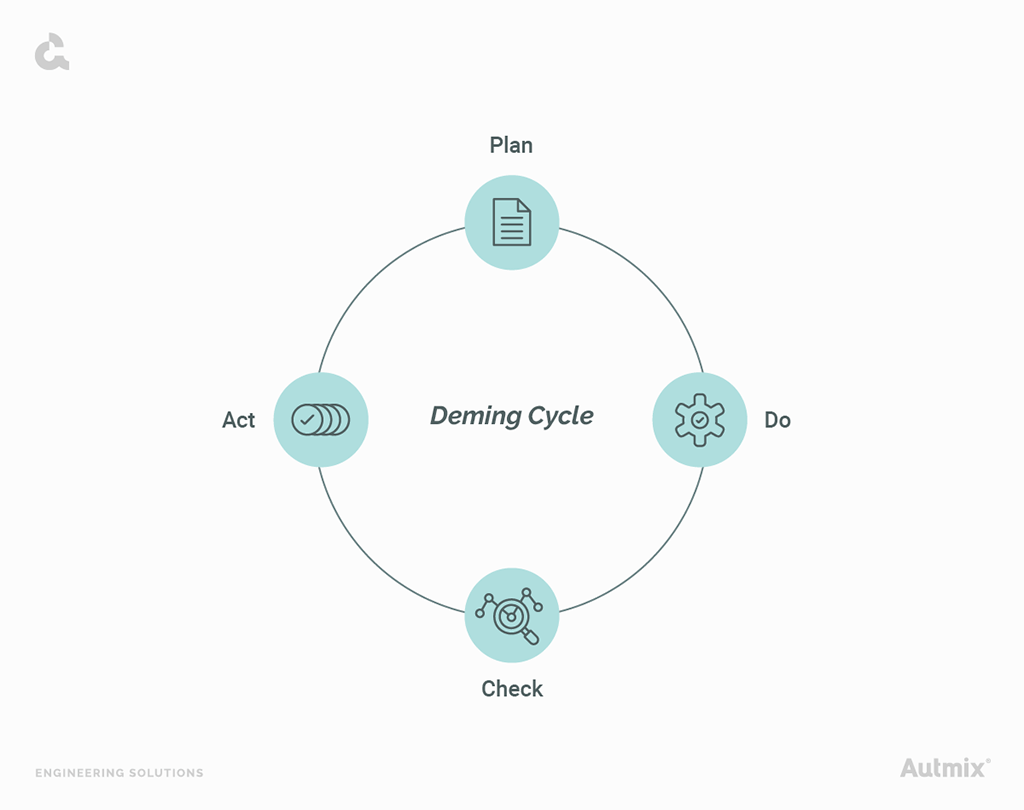 Deming cycle for continuous improvement.