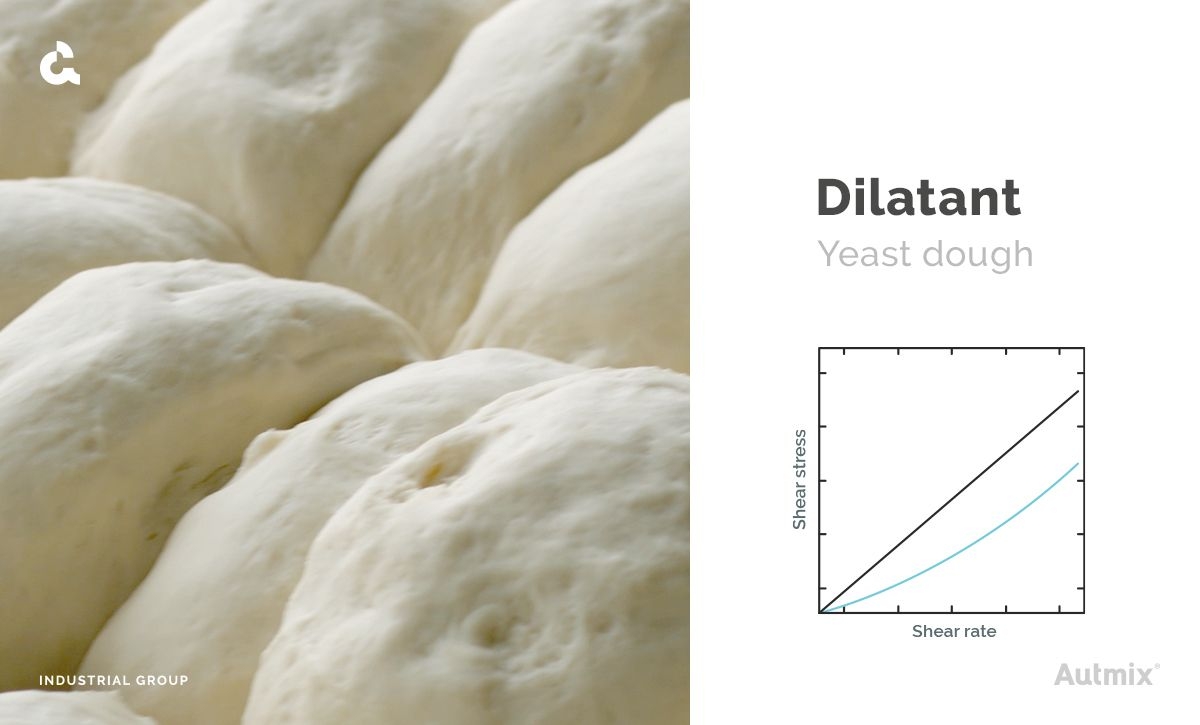 Fluid dilatant as the yeast douugh is a non-newtonian.