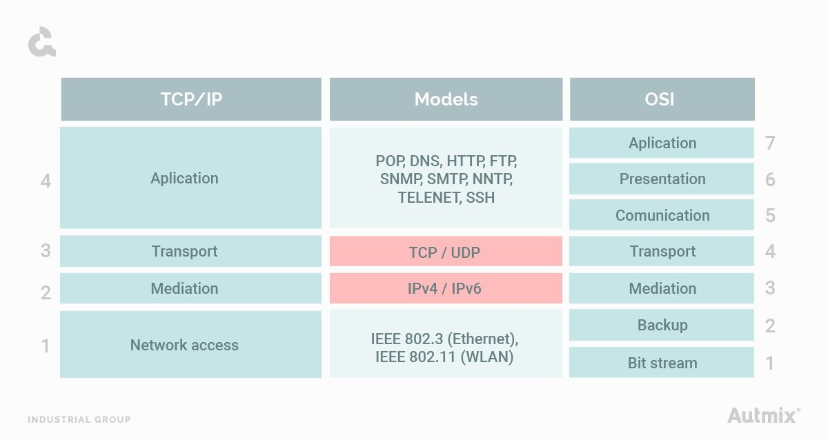 How the TCP IP protocol works?
