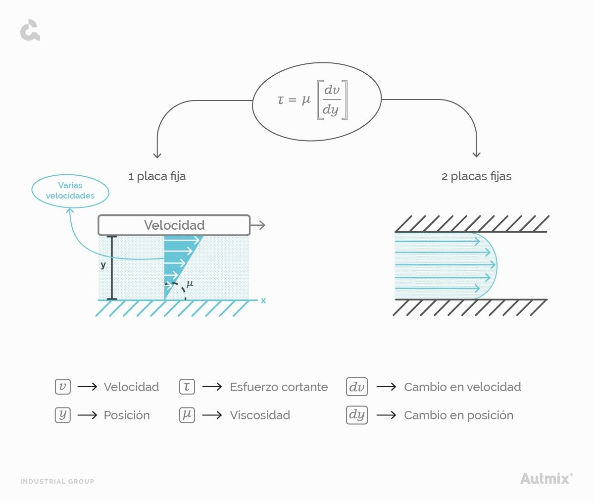 Formula y representación del esfuerzo cortante en fluidos.