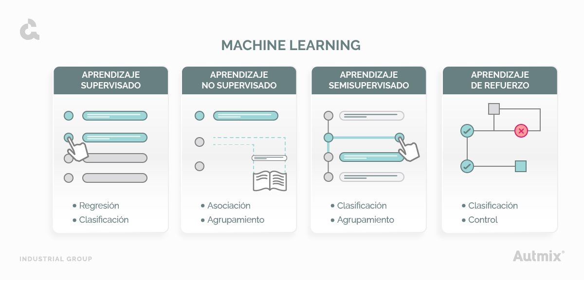 Inteligencia aplicada al machine learning - Tipos de aprendizaje