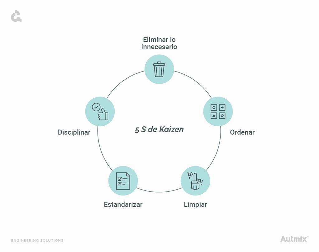Estrategia de las 5s de Kaizen con los beneficios para los procesos.