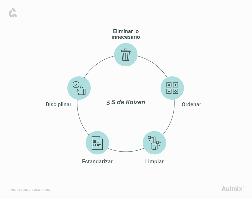 Estrategia de las 5s de Kaizen con los beneficios para los procesos.