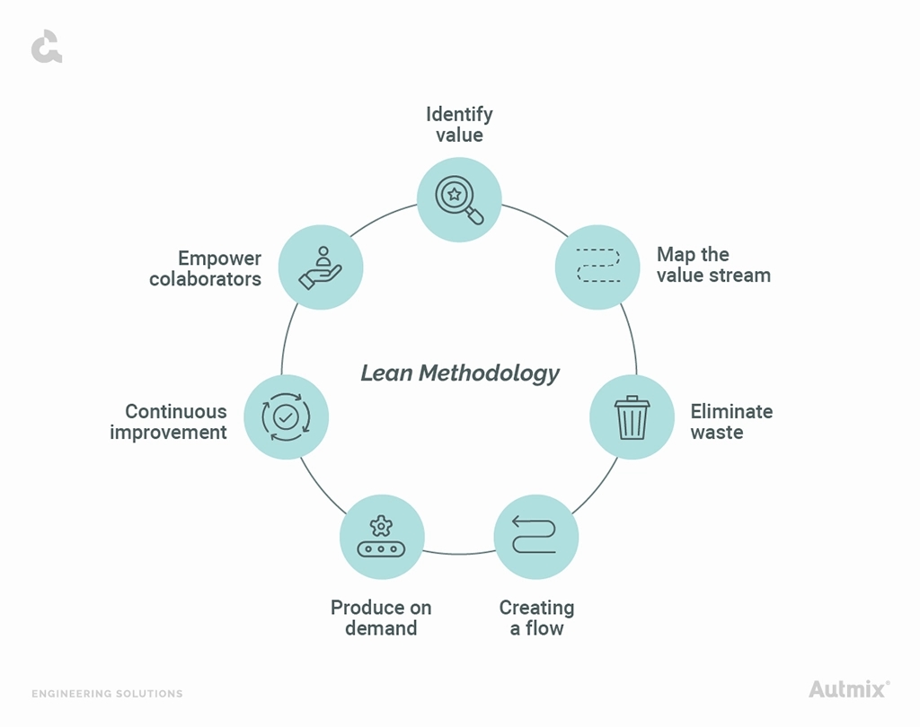 Lean methodology for an improve in your processes. 