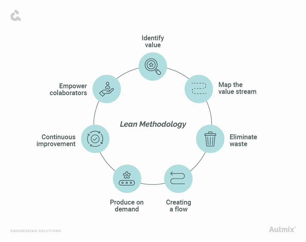 Lean methodology for an improve in your processes. 