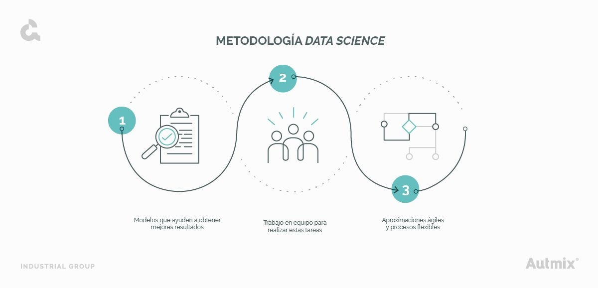 Metodología para Data Science