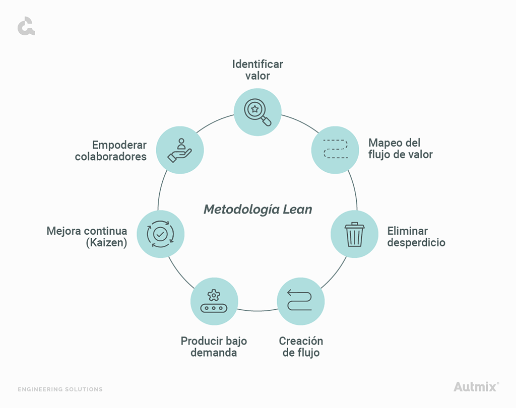 Pasos y fases de la metodología Lean para mejorar procesos industriales.