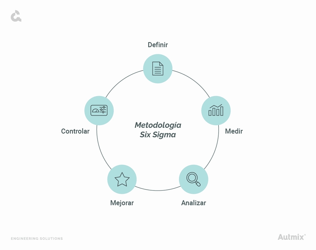 Fases de la metodología Six Sigma explicadas por medio de un ciclo continuo.