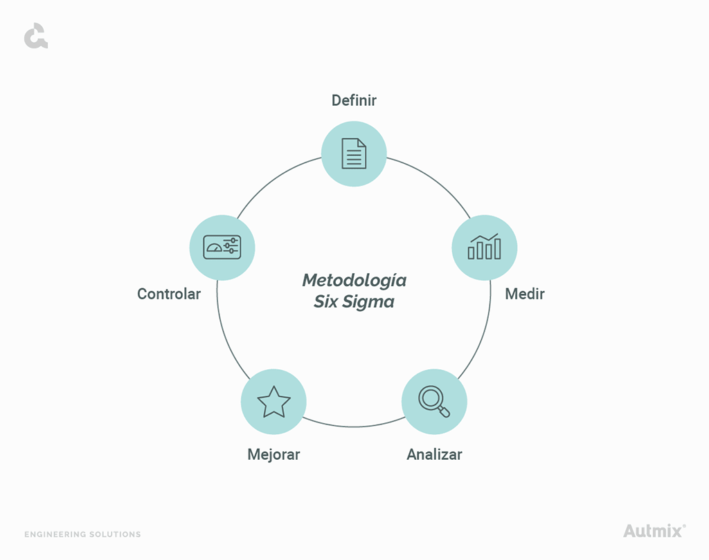 Fases de la metodología Six Sigma explicadas por medio de un ciclo continuo.