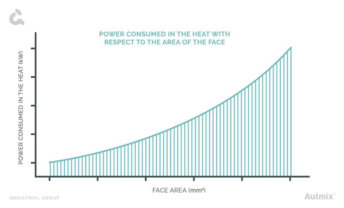 Power consumed in relation of face area and the seal diameter.
