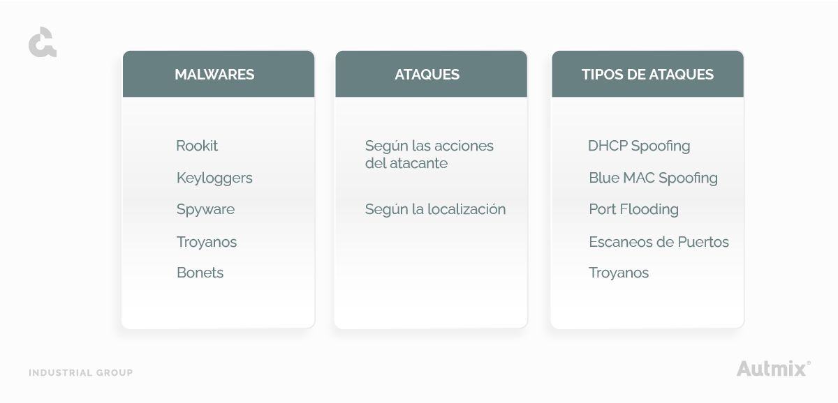 ¿Qué es la ciberseguridad industrial? Tipos de ataques