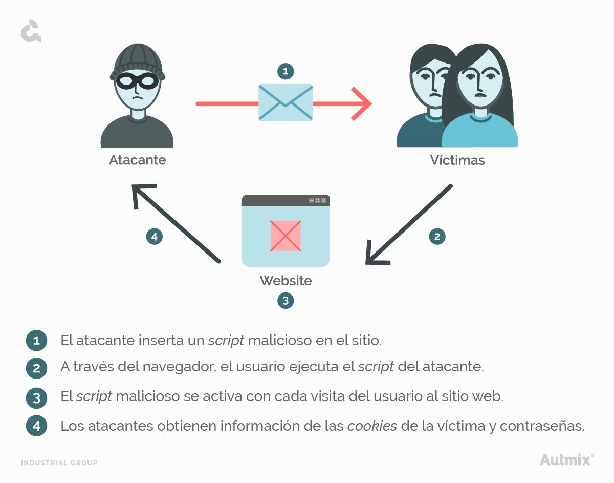 ¿Qué es JavaScript? Cross-site scripting