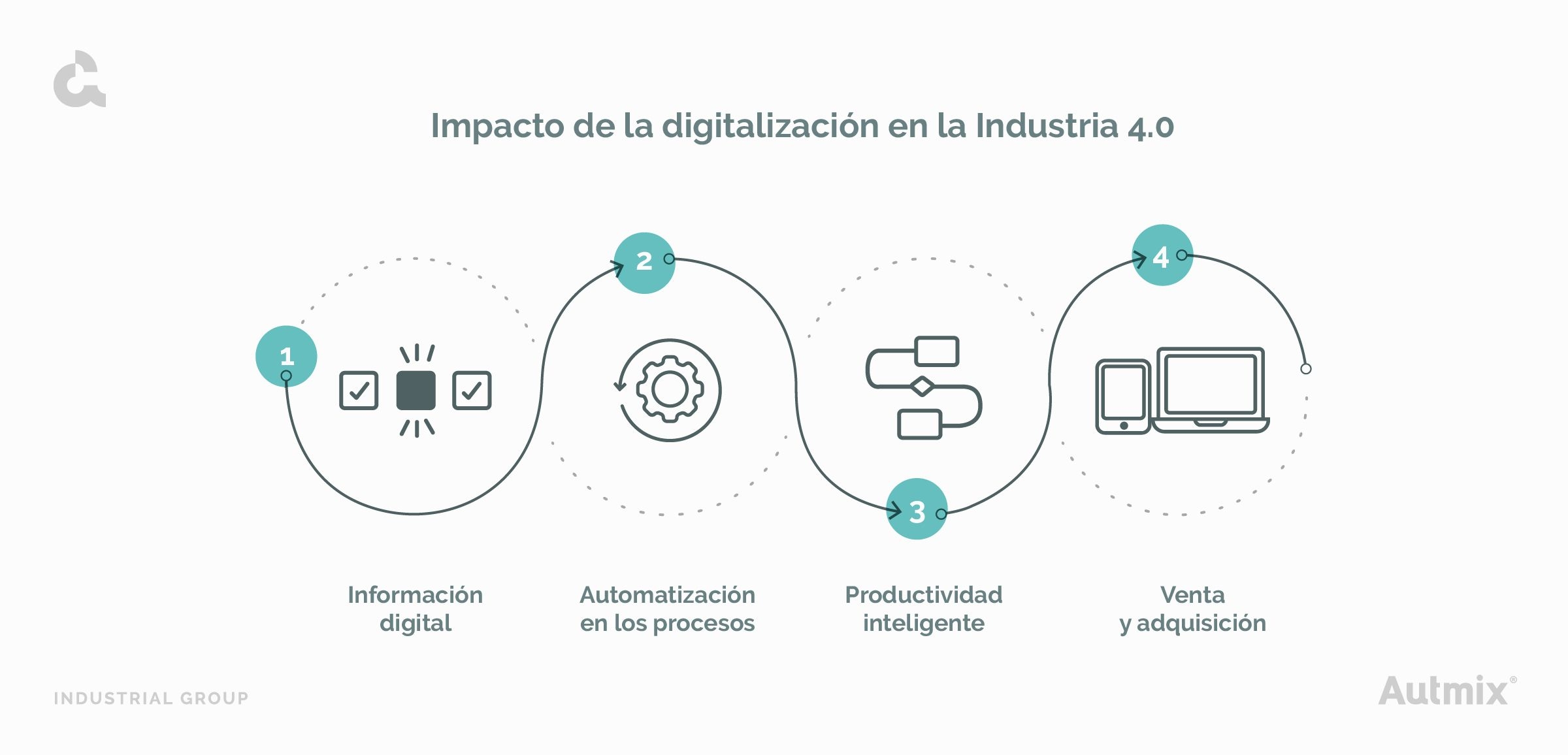 ¿Qué es la digitalización en la Industria 4.0? Impacto