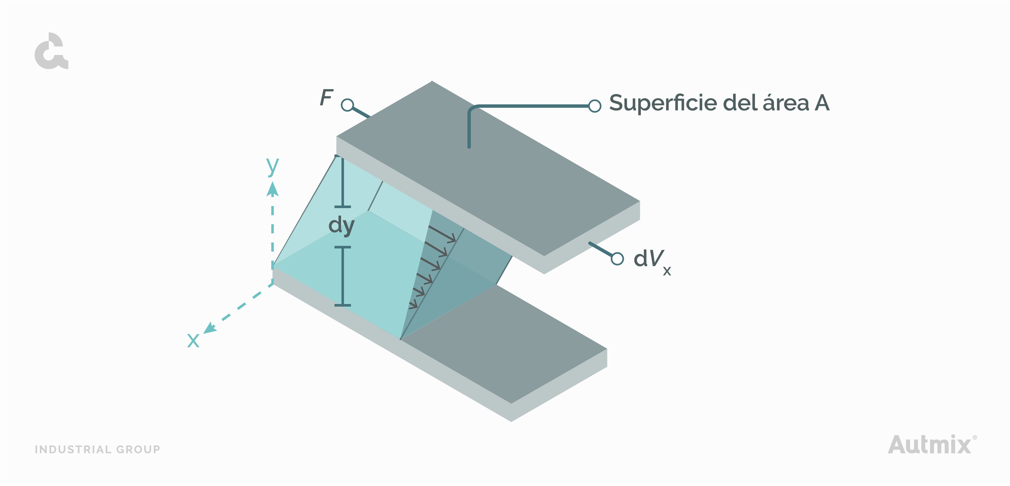 Ejemplos de fluidos no newtonianos - Fórmula