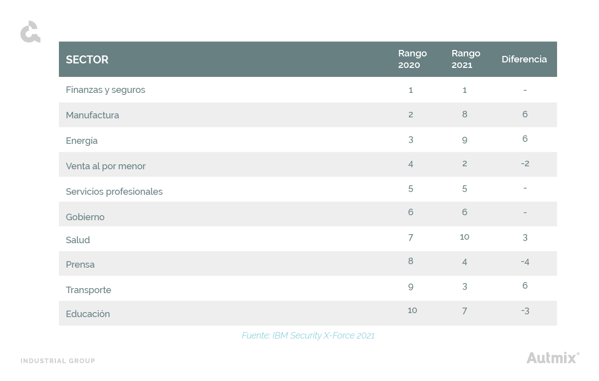 ¿Qué son los ciberataques? Top 10 de sectores industriales afectados en 2020