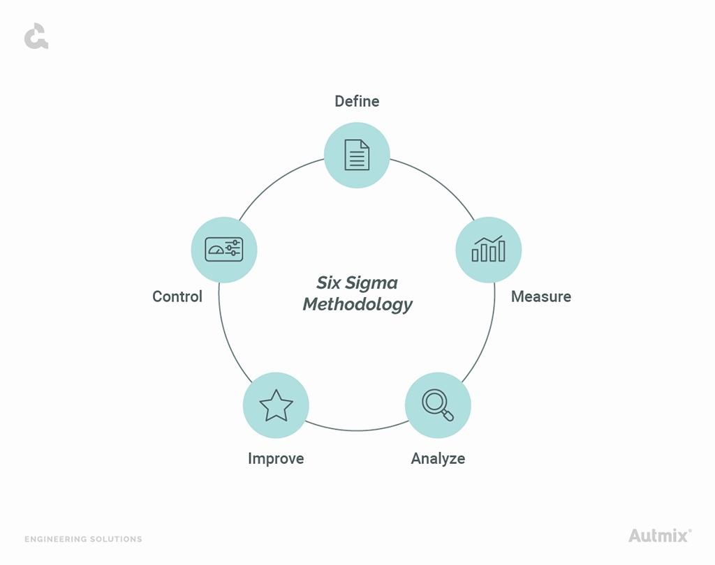 This is Six Sigma method for continous improvement.