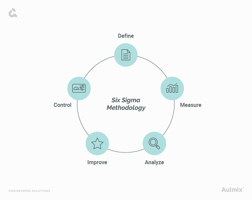 This is Six Sigma method for continous improvement.