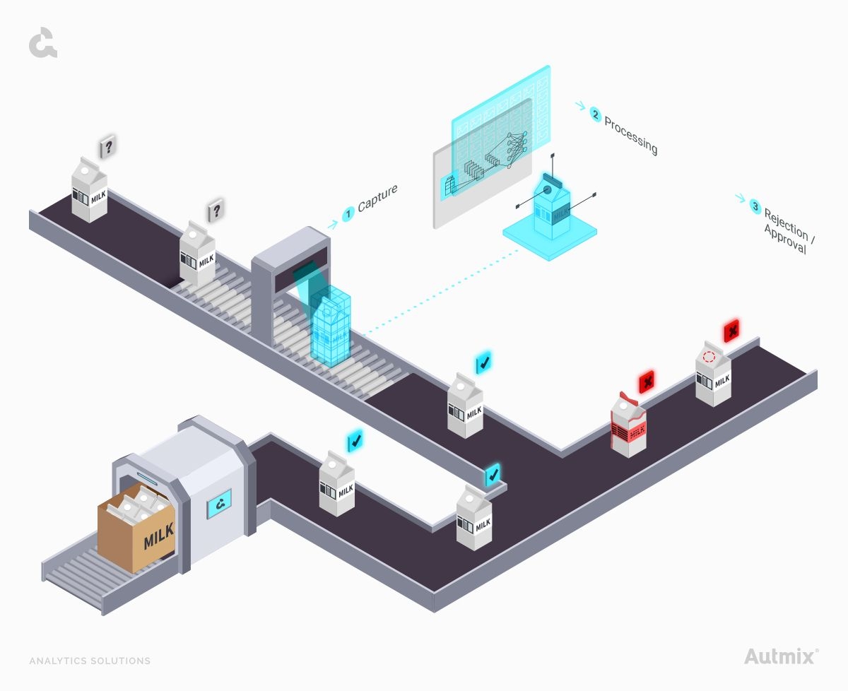 These are the Stages of Quality Control with Vision Computer.