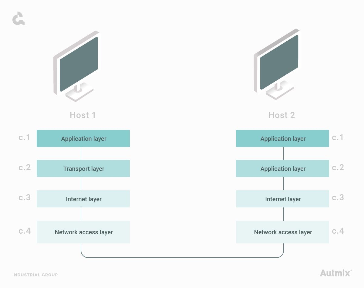 Know the 5 TCP IP's layers.