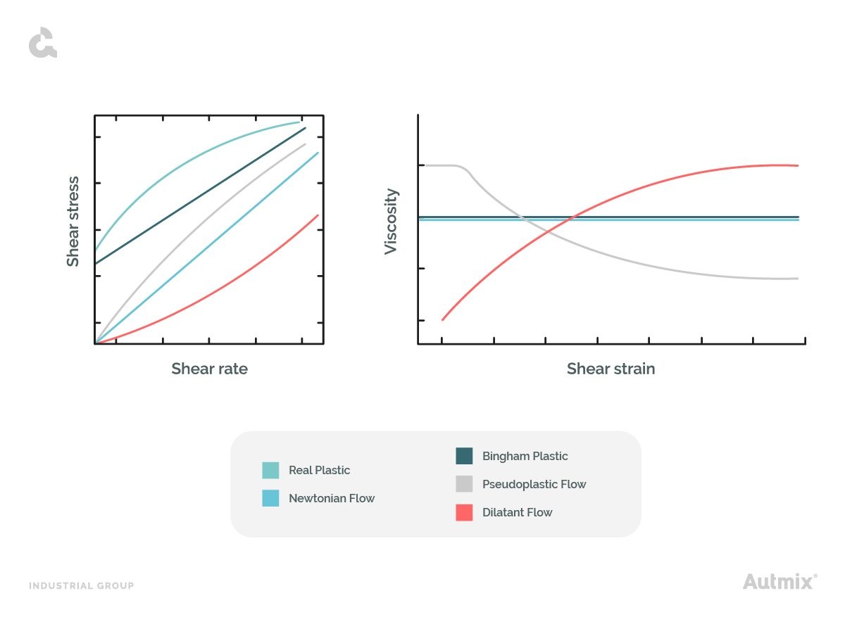 Newtonian fluids and their viscosity related to shear force.