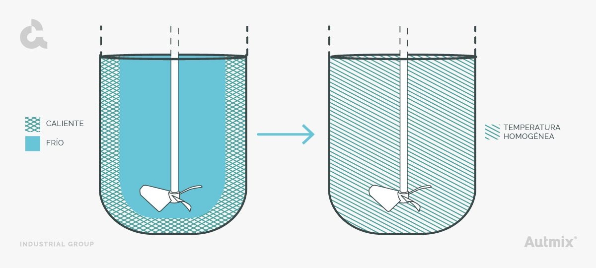 Soluciones de agitación industrial y tipos de mezcla: Intercambio térmico