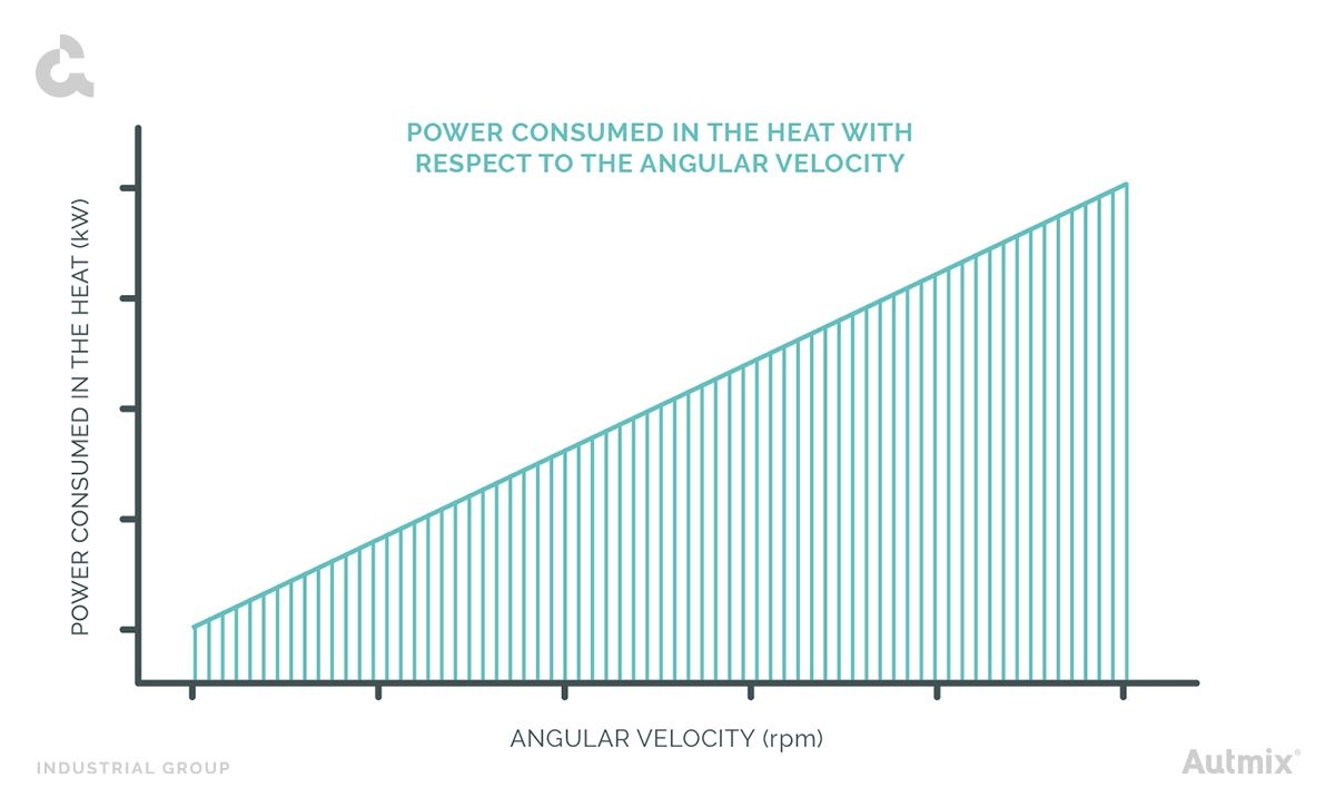 Power consumed respect to the angular velocity.