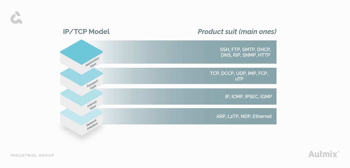 IP/TCP Model and main product suits.