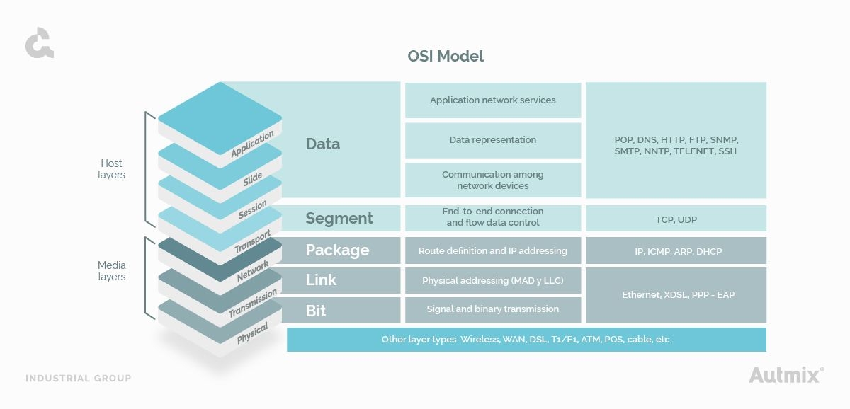 OSI Model layer's for network protocols.