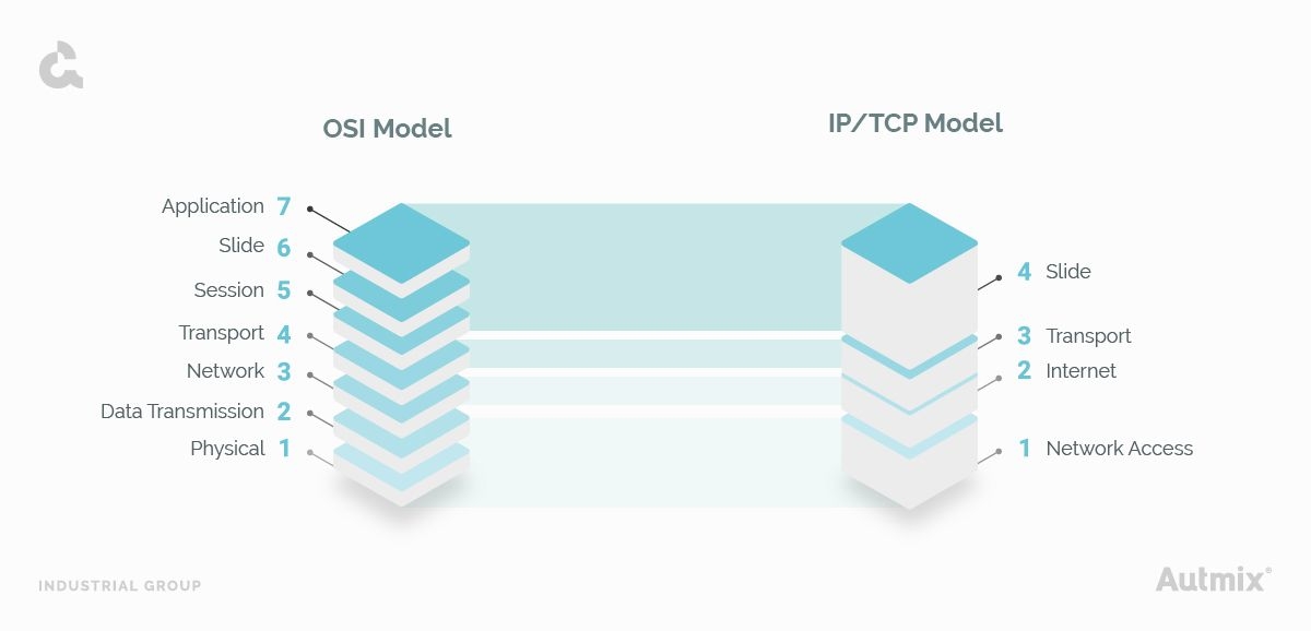 Two types of protocol models OSI and TCP/IP