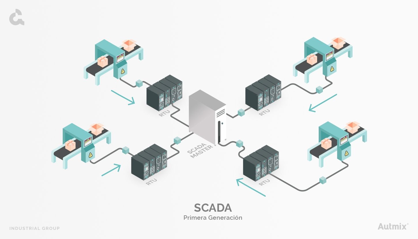 ¿Qué son los sistemas SCADA? Arquitectura - Primera generación