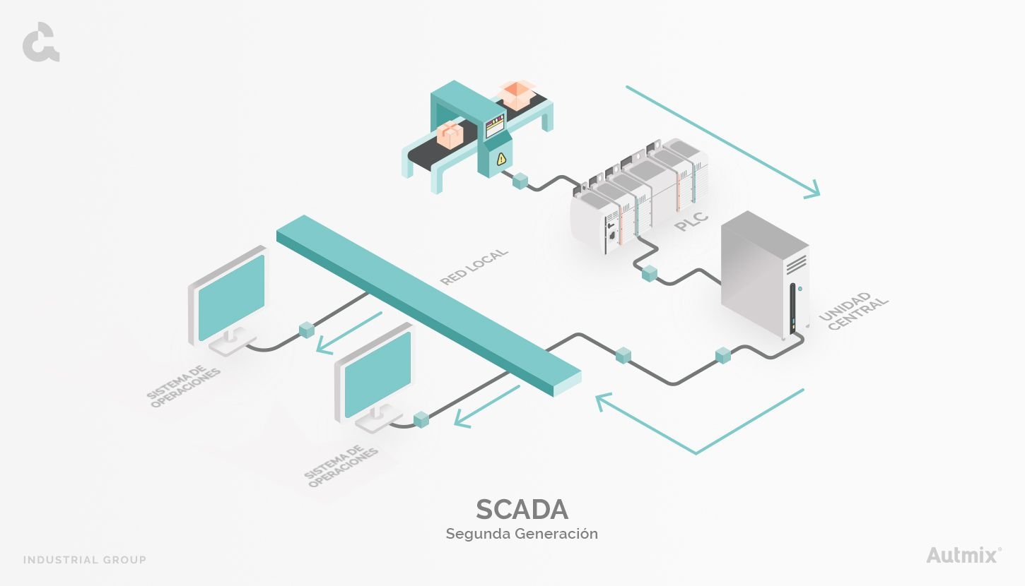 ¿Qué es un sistema scada? Arquitectura Segunda Generación