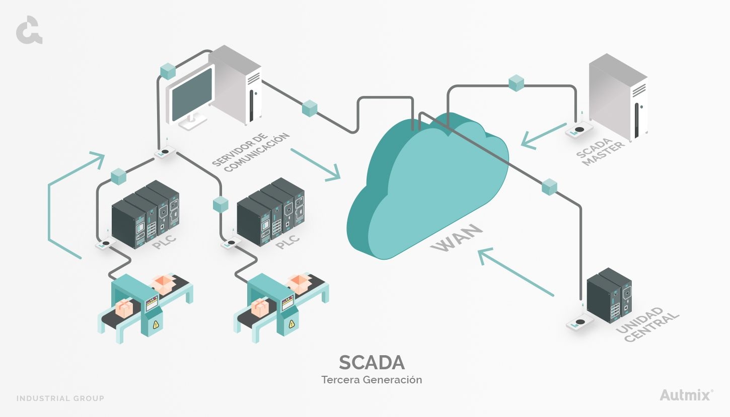 ¿Qué es un sistema SCADA? Arquitectura Tercera Generación